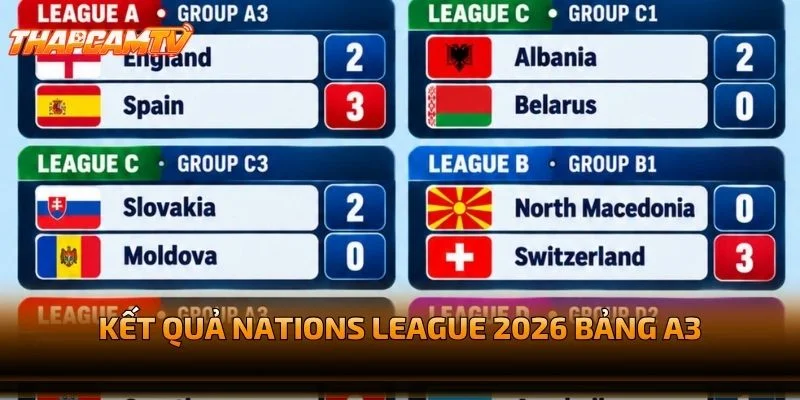 Kết Quả Nations League 2026 Bảng A3
